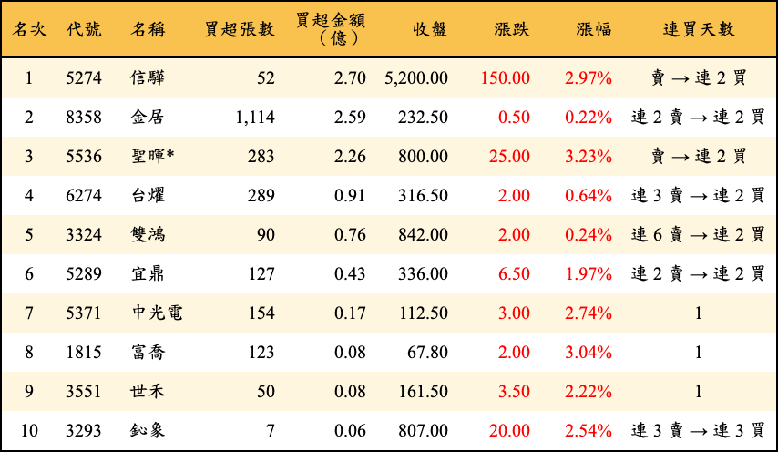買超張數及金額