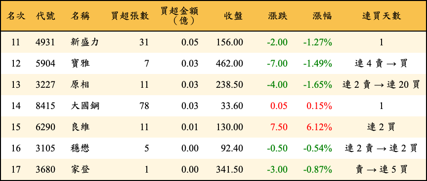 買超張數及金額