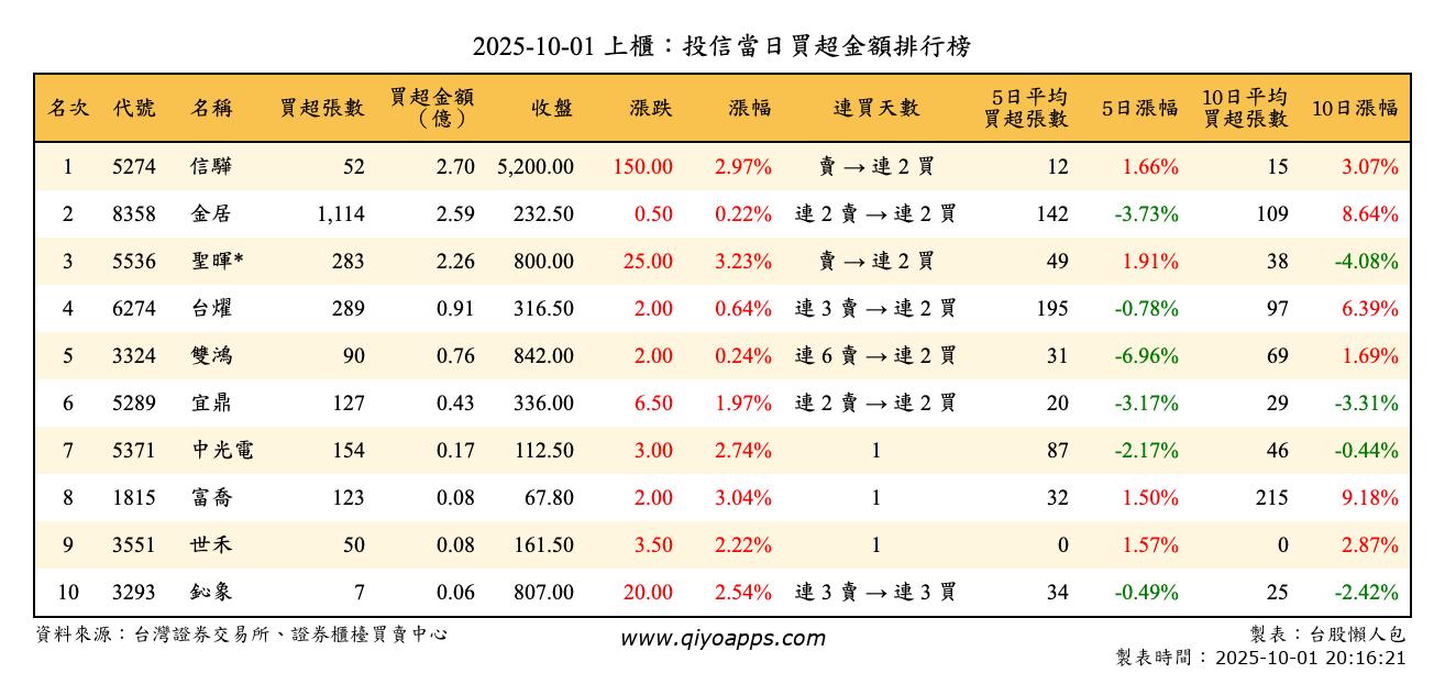 上櫃：投信當日買超金額排行榜
