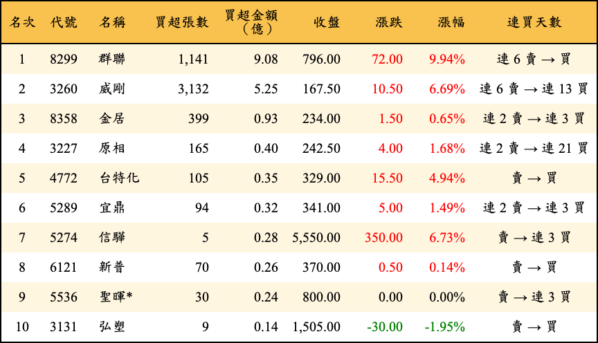 買超張數及金額