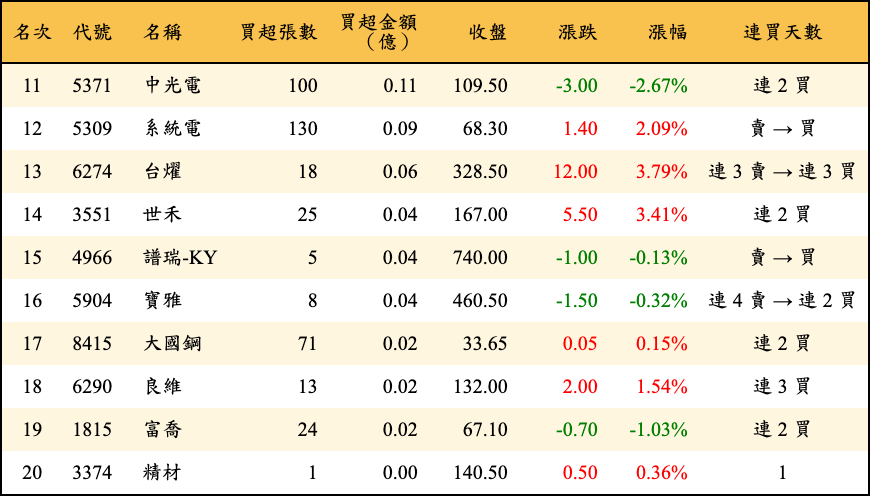 買超張數及金額