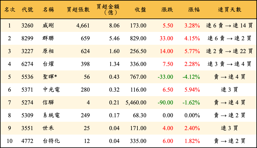 買超張數及金額