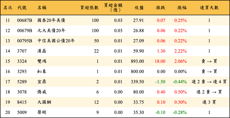 買超張數及金額