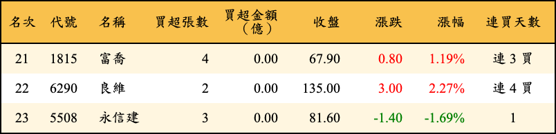 買超張數及金額