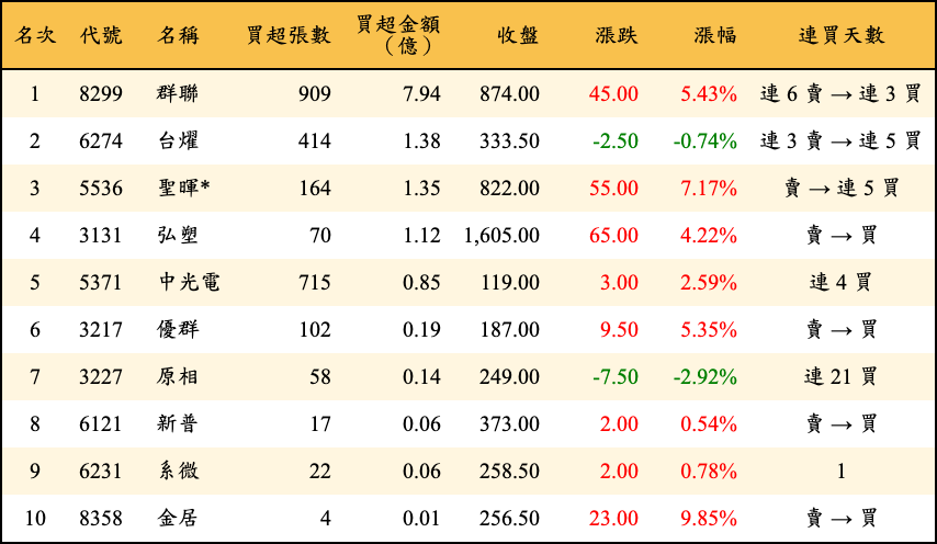 買超張數及金額