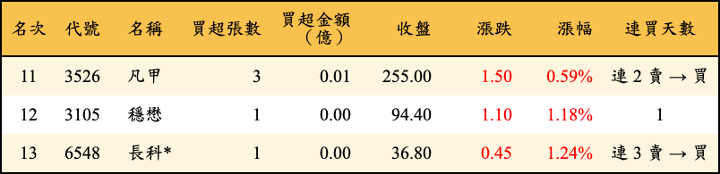 買超張數及金額