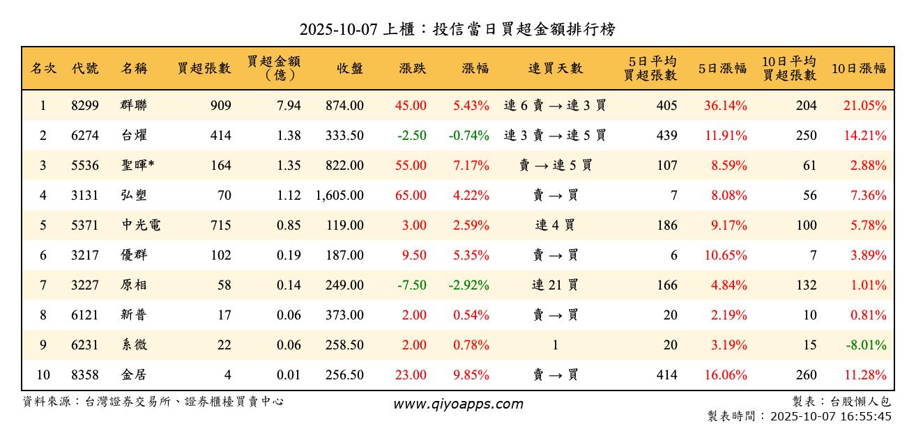 上櫃：投信當日買超金額排行榜