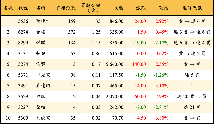 買超張數及金額