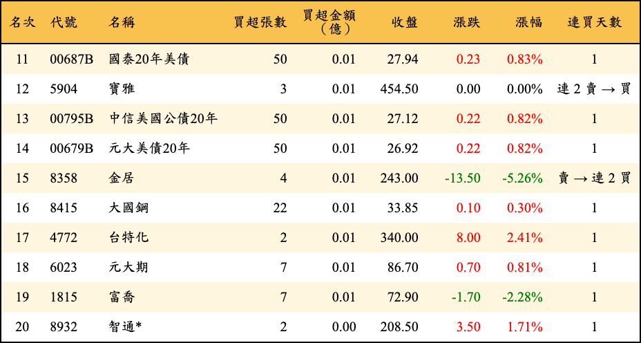買超張數及金額