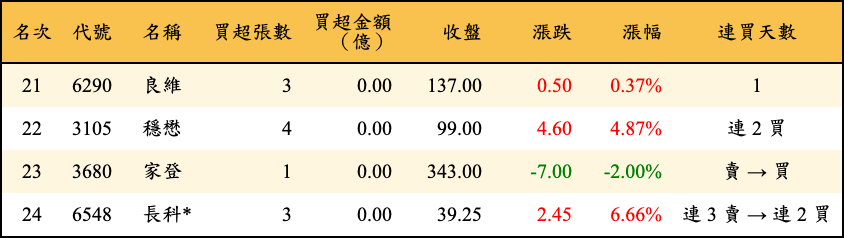 買超張數及金額