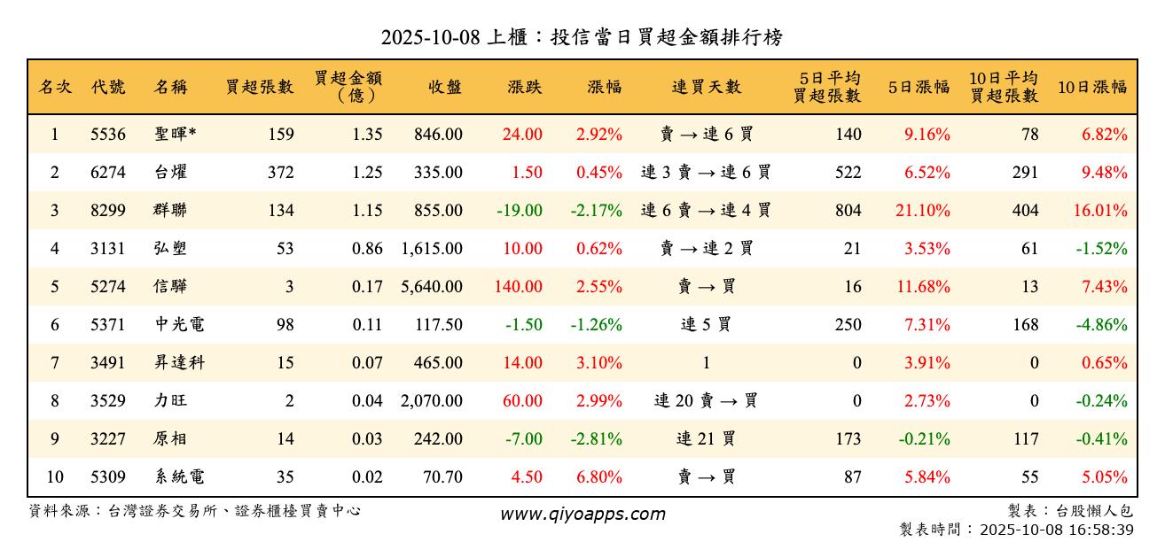 上櫃：投信當日買超金額排行榜