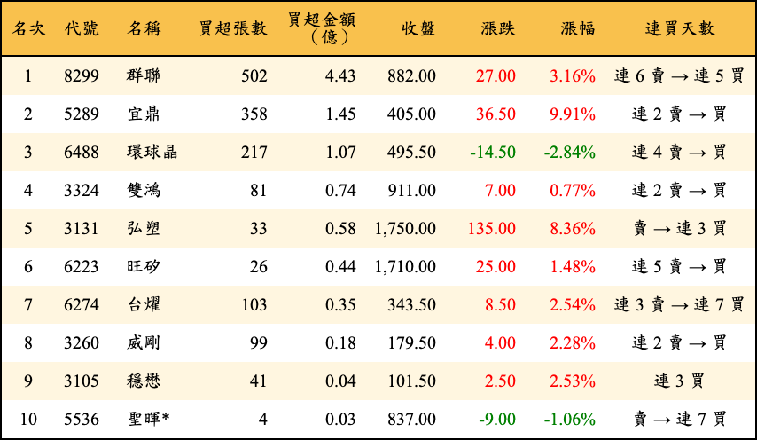 買超張數及金額