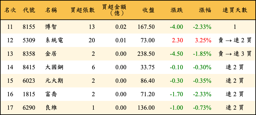 買超張數及金額