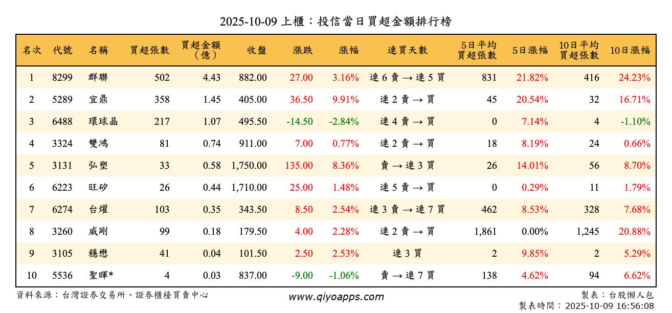 上櫃：投信當日買超金額排行榜