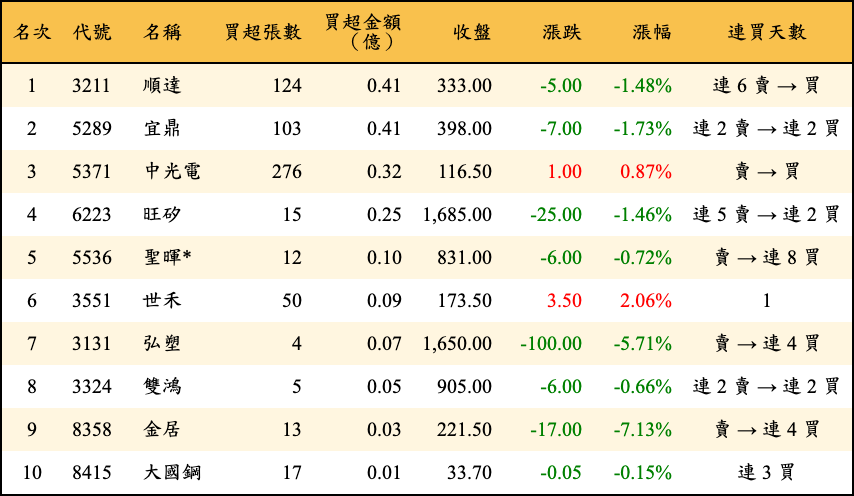買超張數及金額