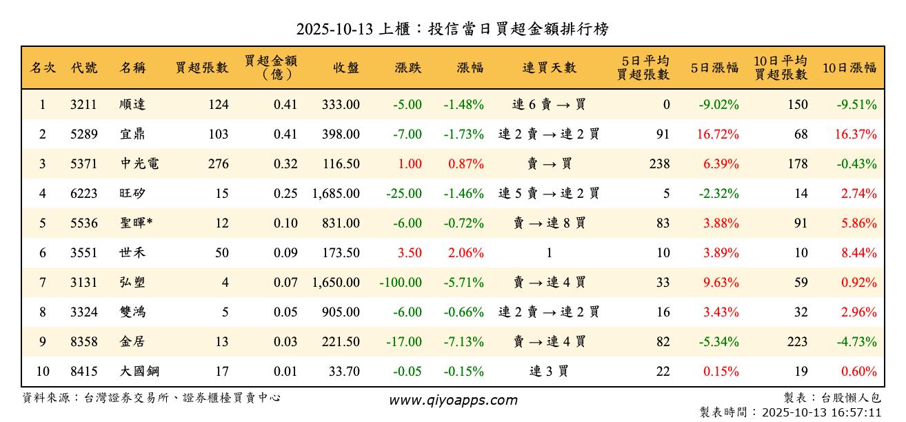 上櫃：投信當日買超金額排行榜