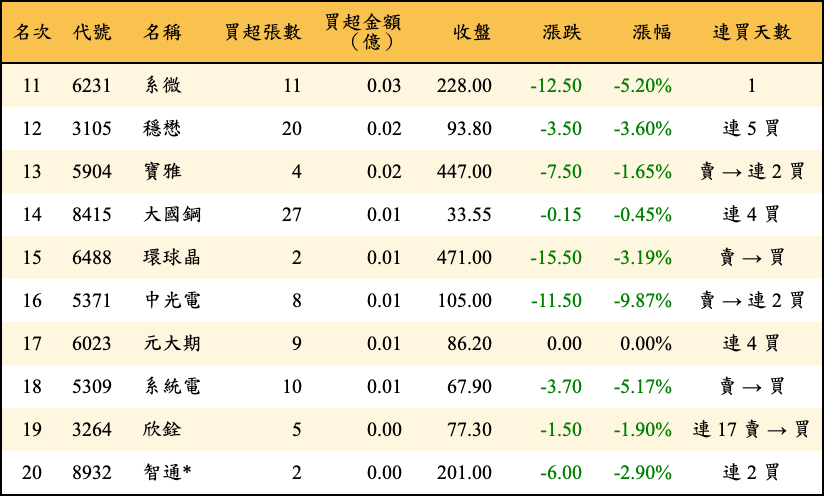 買超張數及金額