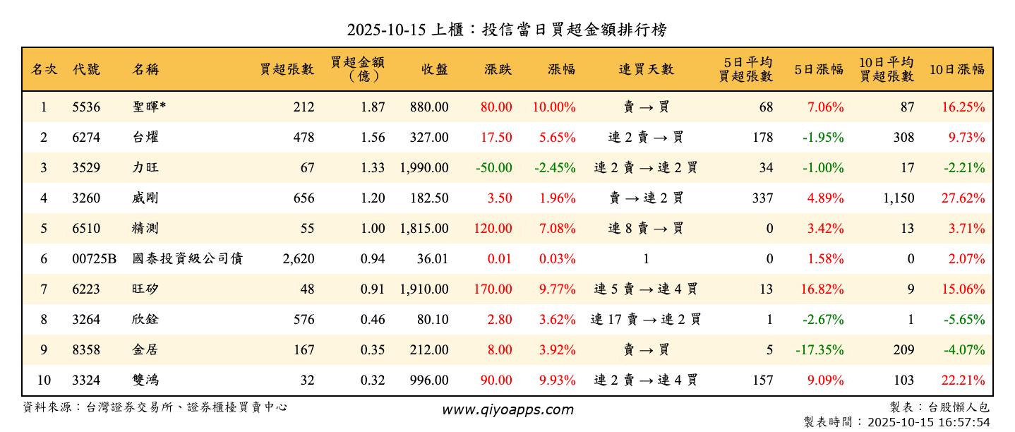上櫃：投信當日買超金額排行榜