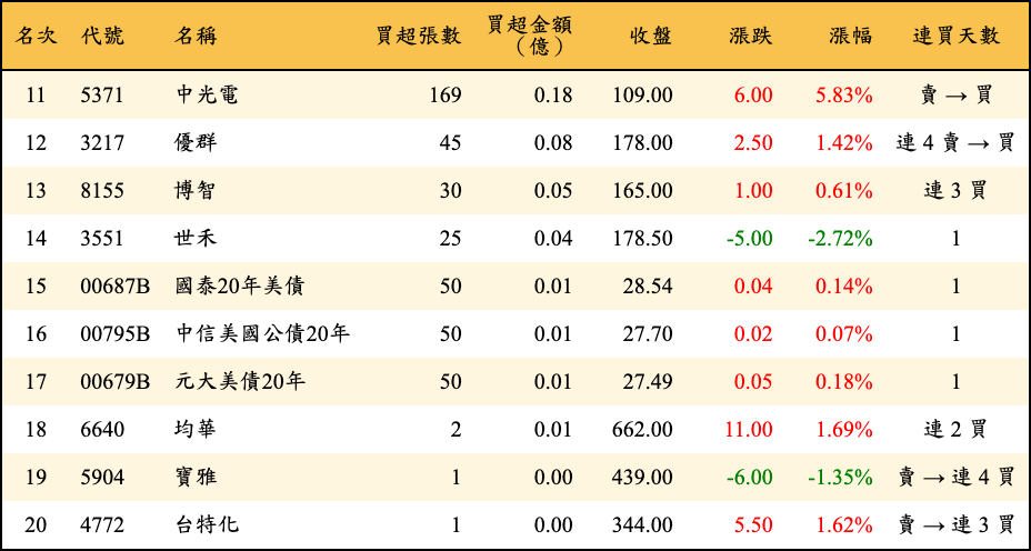 買超張數及金額