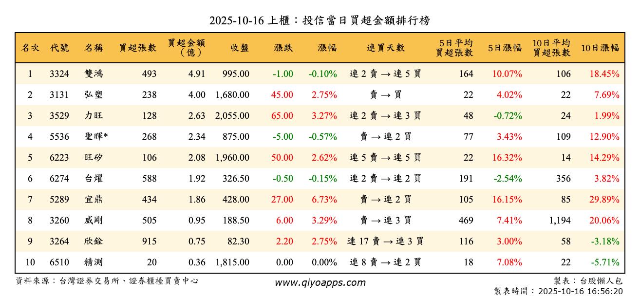 上櫃：投信當日買超金額排行榜