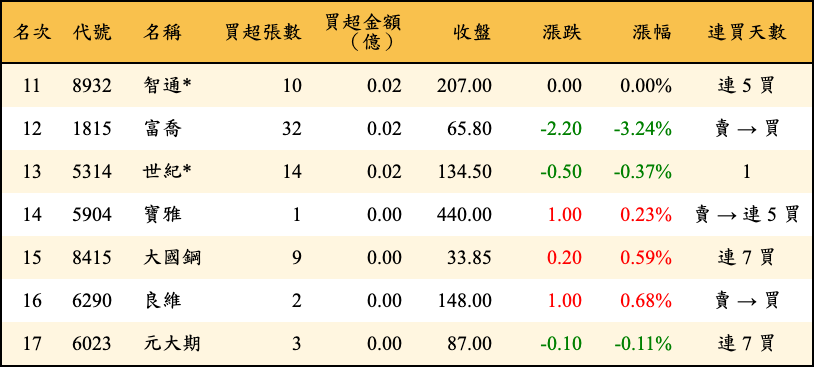 買超張數及金額
