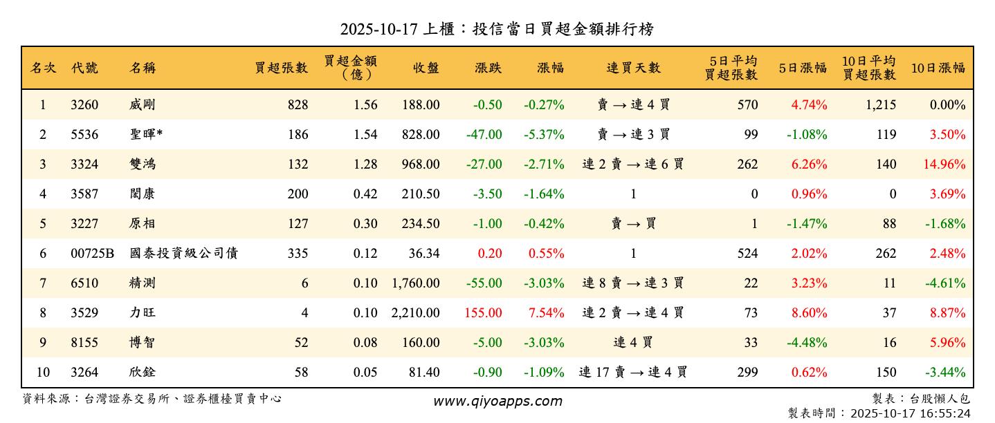 上櫃：投信當日買超金額排行榜