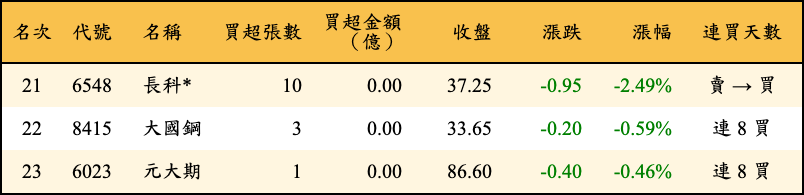 買超張數及金額