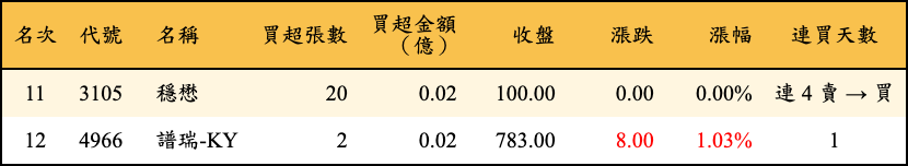 買超張數及金額