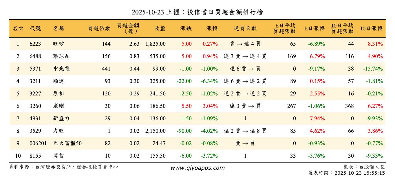 上櫃：投信當日買超金額排行榜