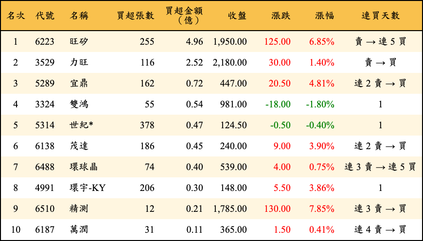買超張數及金額