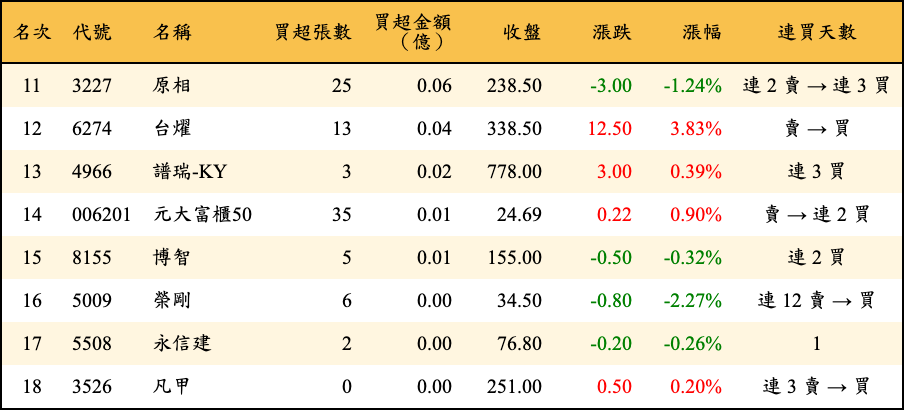 買超張數及金額