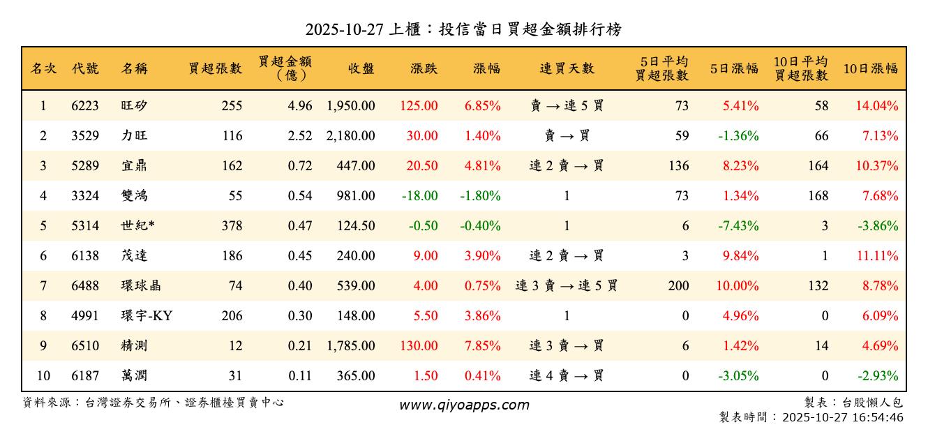 上櫃：投信當日買超金額排行榜