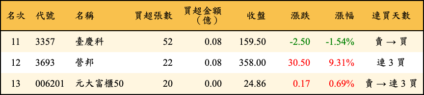 買超張數及金額
