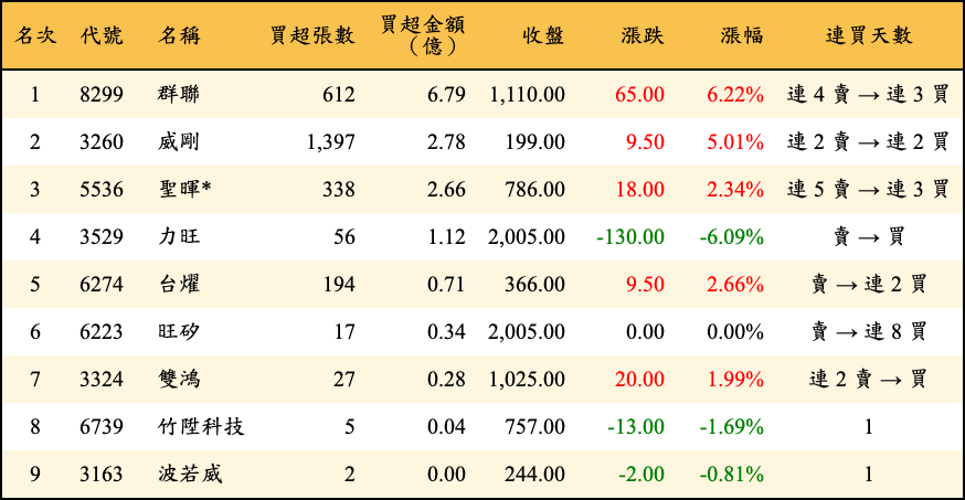 買超張數及金額