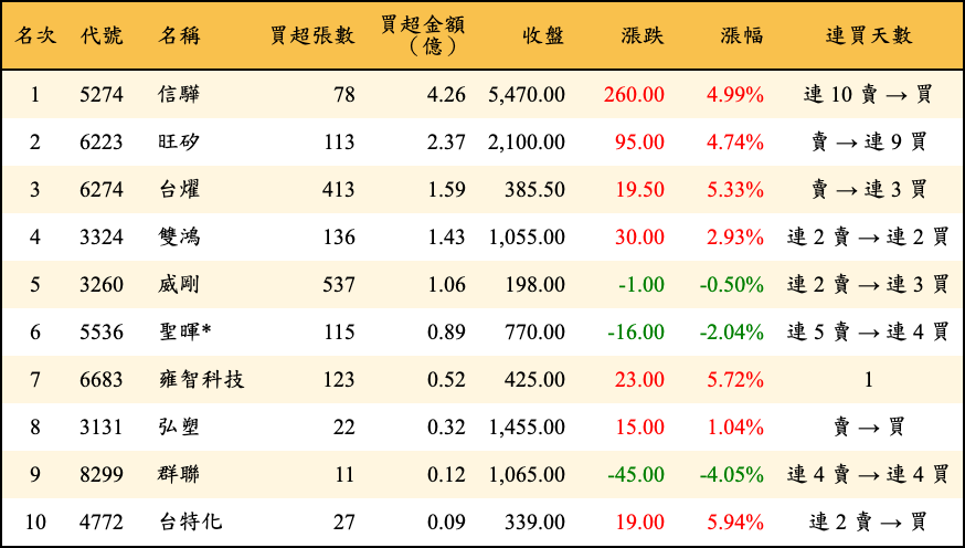 買超張數及金額