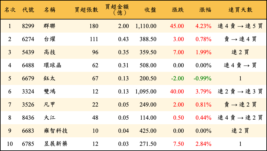 買超張數及金額