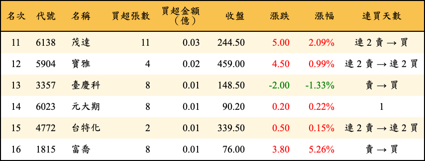 買超張數及金額