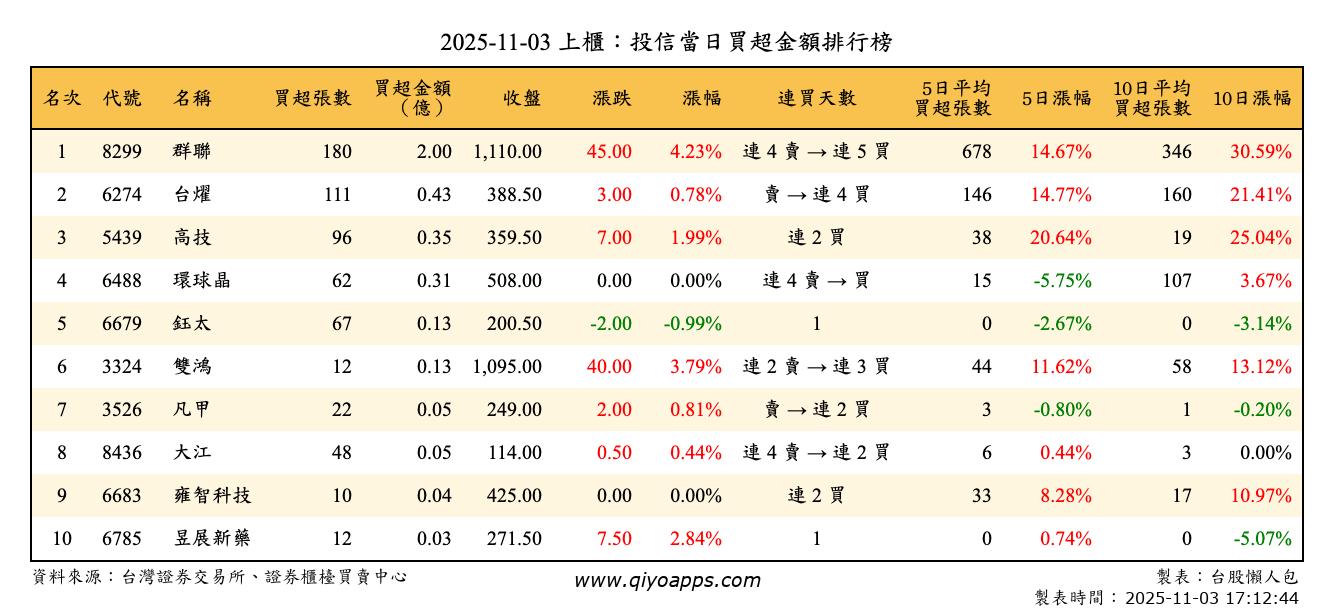 上櫃：投信當日買超金額排行榜