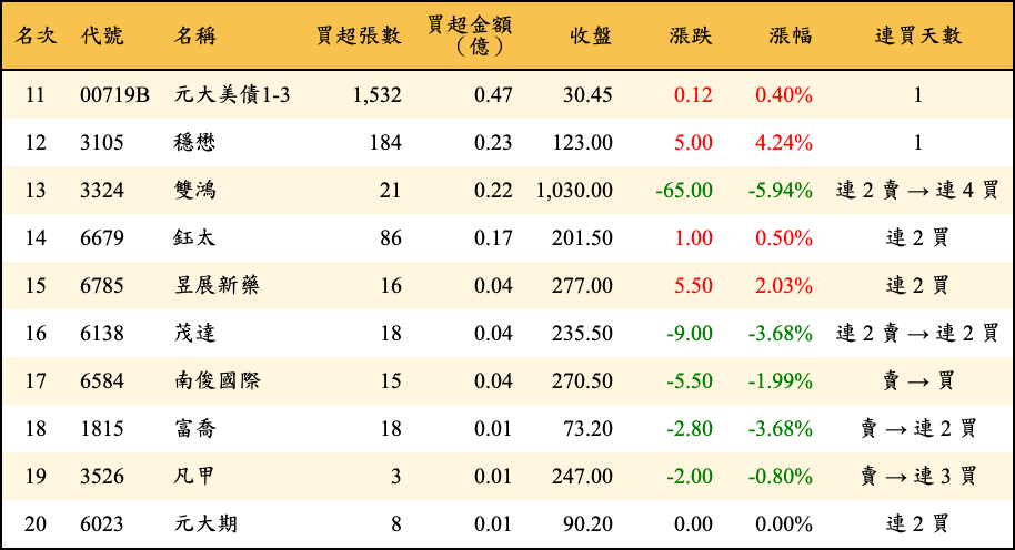 買超張數及金額