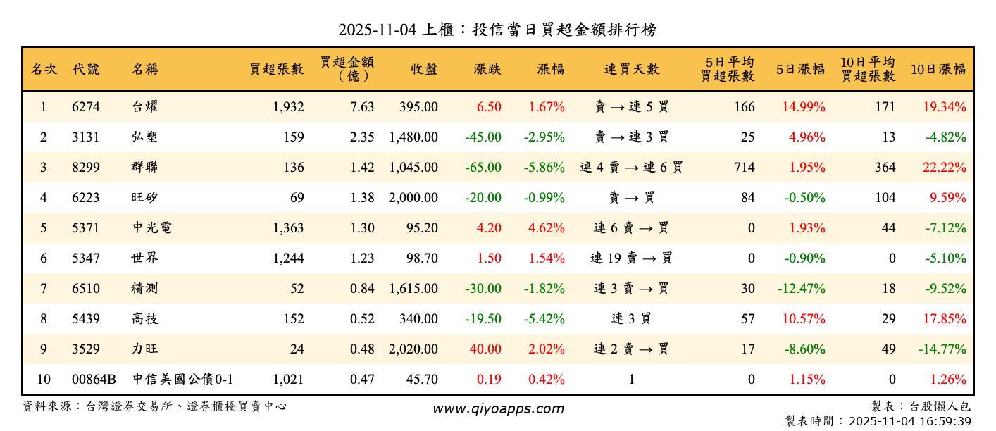 上櫃：投信當日買超金額排行榜