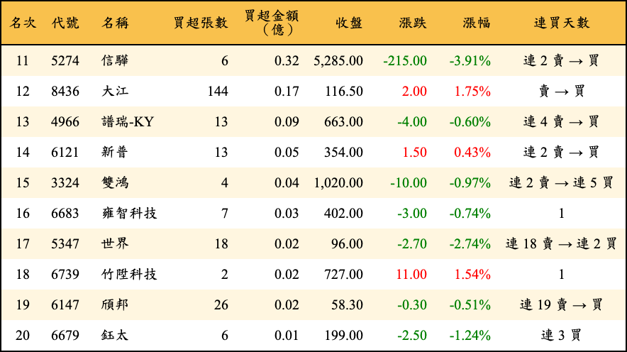 買超張數及金額