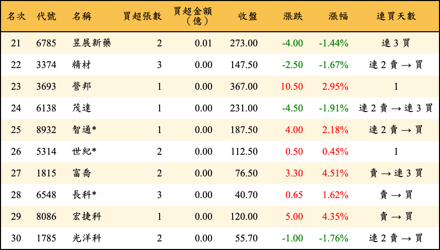 買超張數及金額
