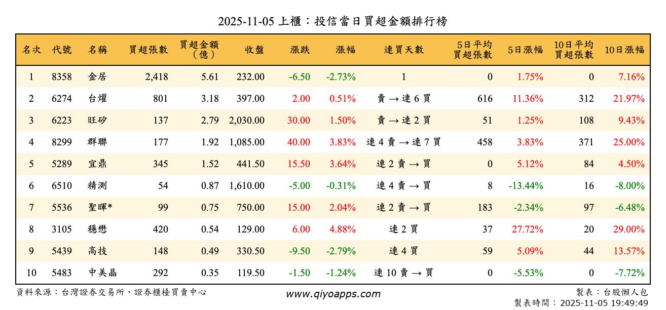 上櫃：投信當日買超金額排行榜