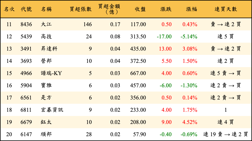買超張數及金額