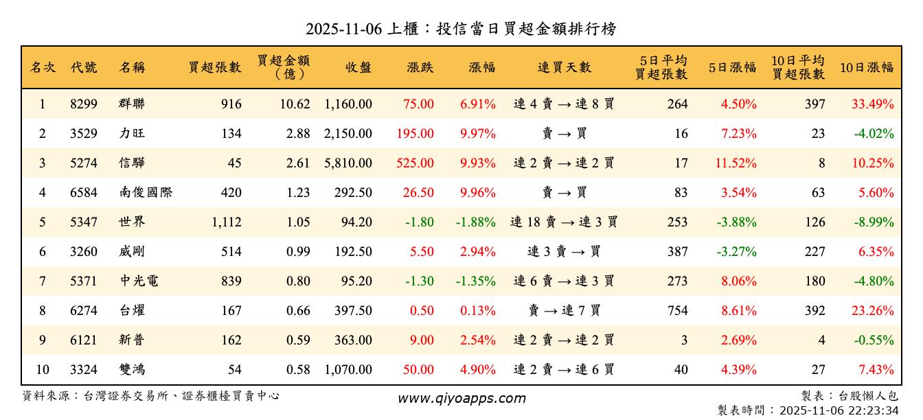 上櫃：投信當日買超金額排行榜