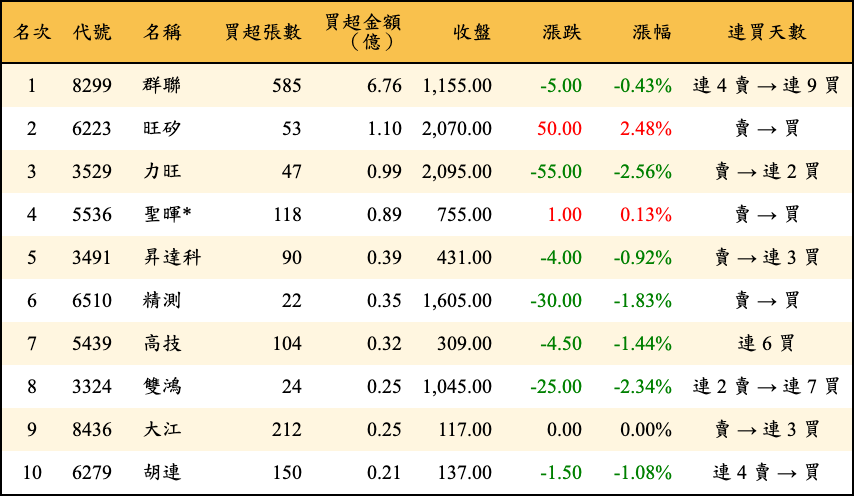 買超張數及金額
