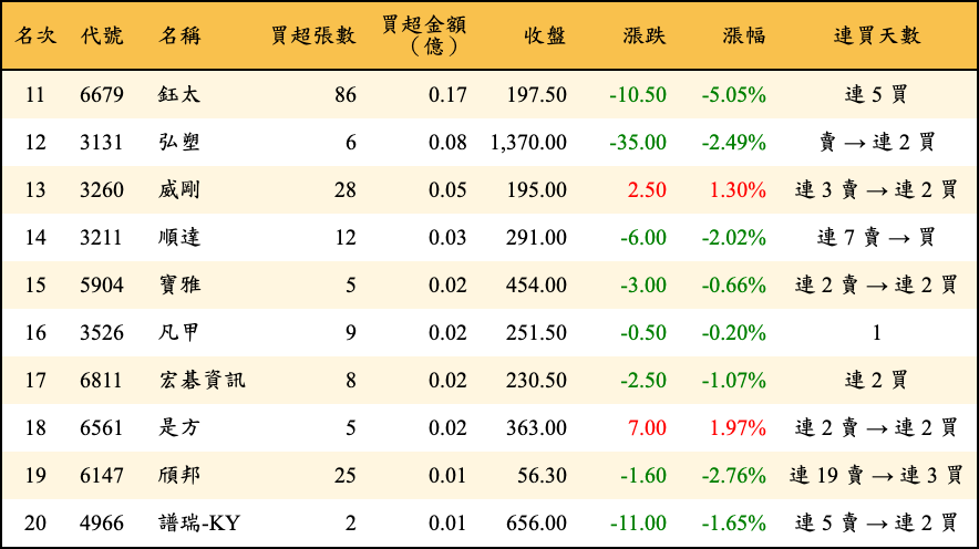 買超張數及金額