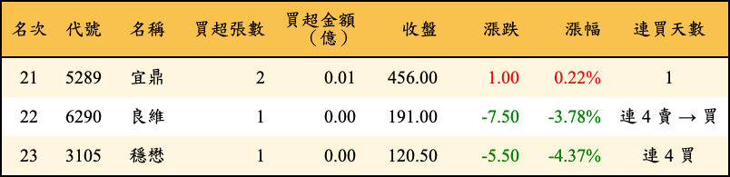 買超張數及金額