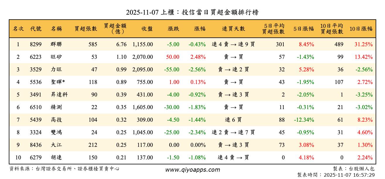 上櫃：投信當日買超金額排行榜