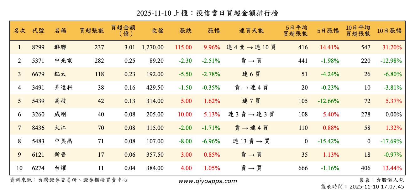 上櫃：投信當日買超金額排行榜